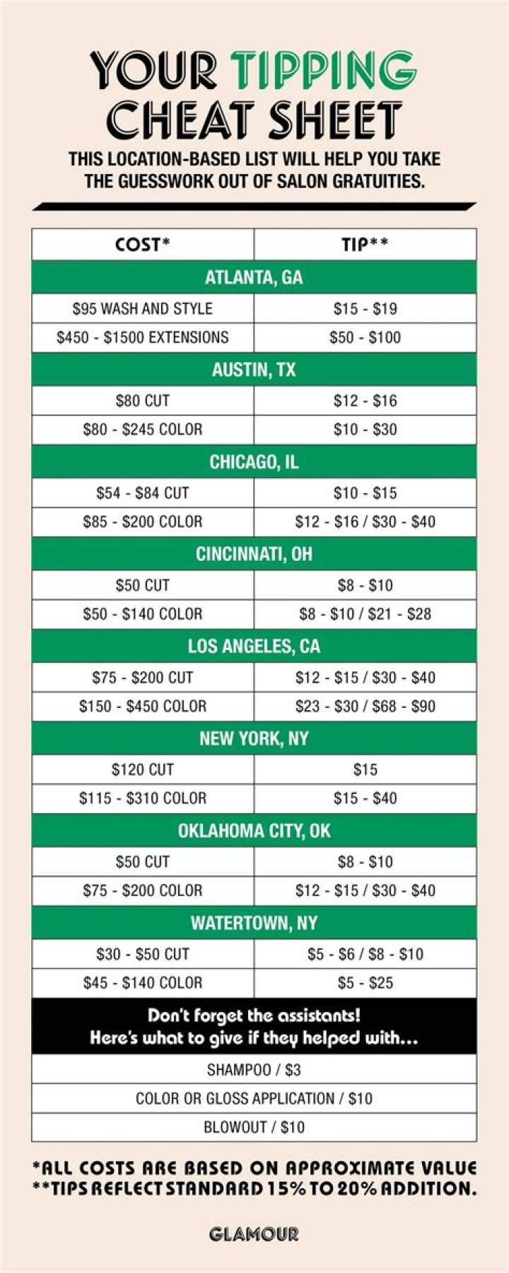 Tipping Guidelines for Other Barber Services