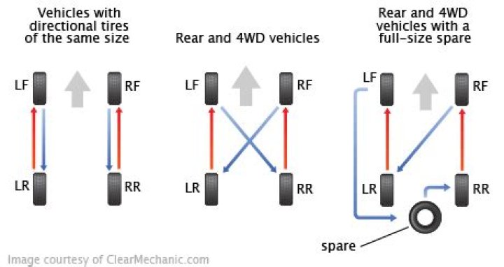 tire rotation cost estimate