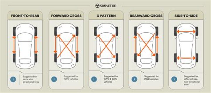 tire rotation