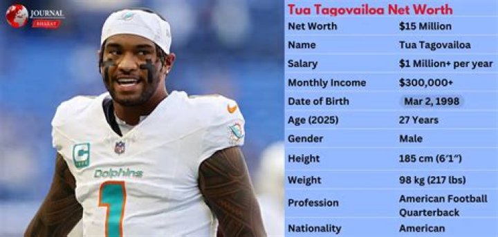 Tua Tagovailoa Net Worth 2024