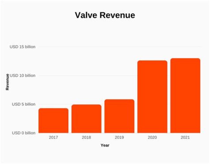Valve Net Worth – Valve Market Cap and Value