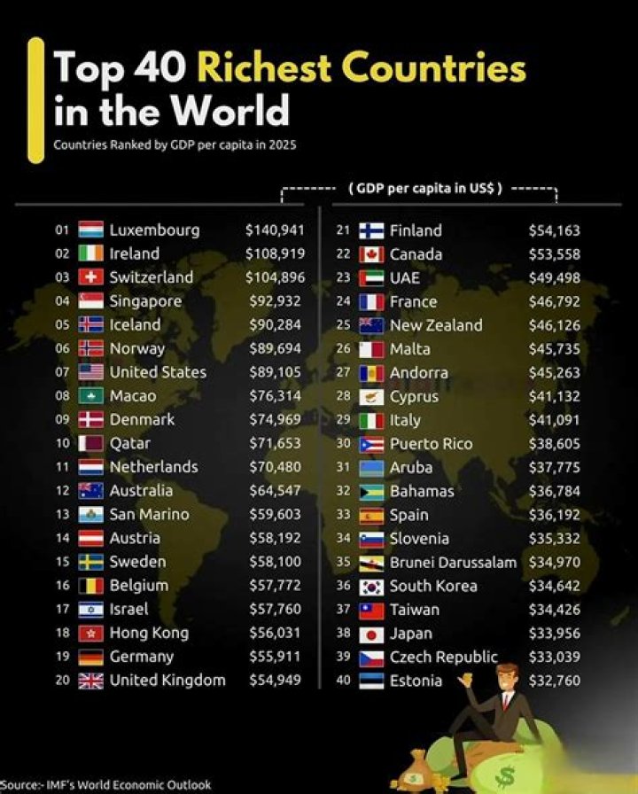 wealthiest countries