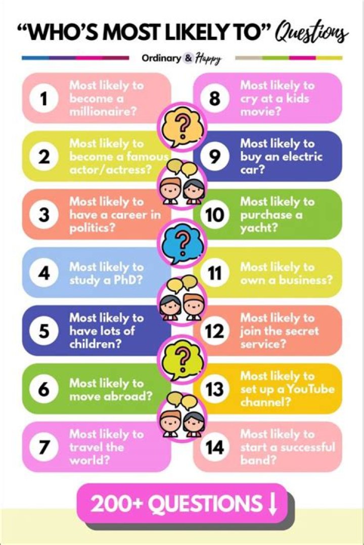 Who is most likely to Who is most likely to
