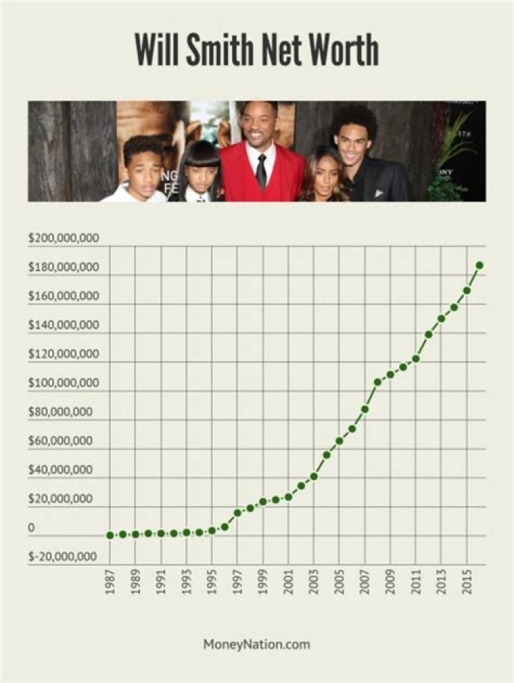 Will Smith net worth Will Smith net worth